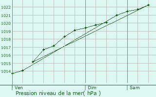 Graphe de la pression atmosphrique prvue pour Baye