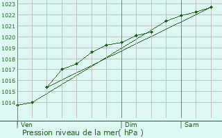 Graphe de la pression atmosphrique prvue pour Crzancy