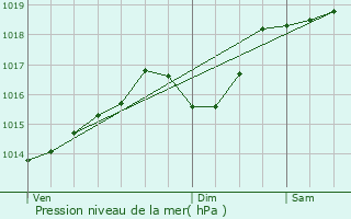 Graphe de la pression atmosphrique prvue pour La Roche-sur-Foron