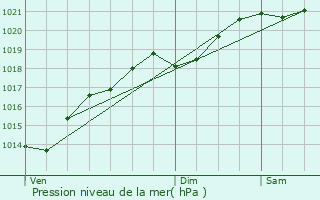 Graphe de la pression atmosphrique prvue pour Mauvilly