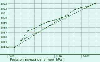 Graphe de la pression atmosphrique prvue pour Leury