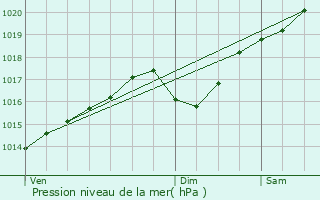 Graphe de la pression atmosphrique prvue pour Manthes