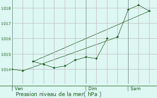 Graphe de la pression atmosphrique prvue pour Azpeitia