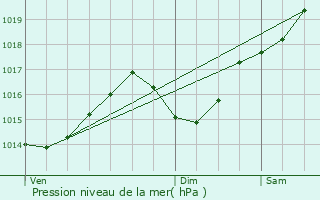 Graphe de la pression atmosphrique prvue pour Tresserve