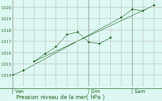 Graphe de la pression atmosphrique prvue pour Saint-Amour