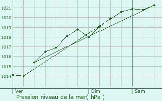 Graphe de la pression atmosphrique prvue pour Blot