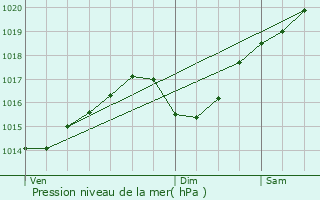 Graphe de la pression atmosphrique prvue pour Le Pont-de-Beauvoisin