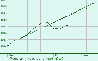 Graphe de la pression atmosphrique prvue pour La Tour-de-Salvagny