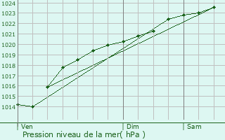 Graphe de la pression atmosphrique prvue pour Jaux