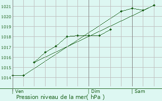 Graphe de la pression atmosphrique prvue pour Bligny-sur-Ouche