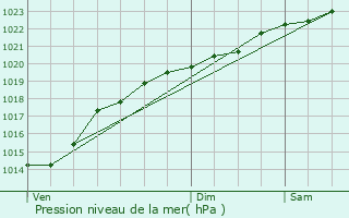 Graphe de la pression atmosphrique prvue pour Saint-Gengoulph