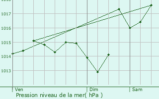 Graphe de la pression atmosphrique prvue pour Pujo