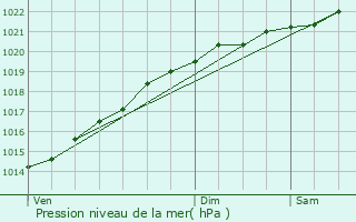 Graphe de la pression atmosphrique prvue pour Migennes