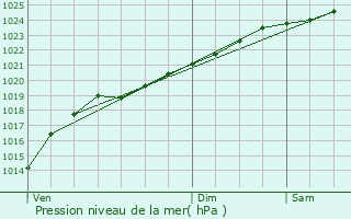 Graphe de la pression atmosphrique prvue pour Godewaersvelde