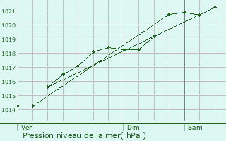 Graphe de la pression atmosphrique prvue pour Diancey