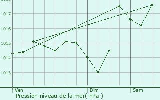 Graphe de la pression atmosphrique prvue pour Artagnan