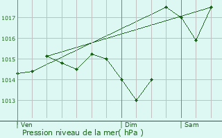 Graphe de la pression atmosphrique prvue pour Cazaux-Villecomtal