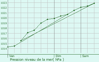 Graphe de la pression atmosphrique prvue pour Boissy-le-Chtel