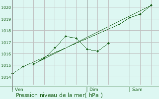 Graphe de la pression atmosphrique prvue pour Jonage