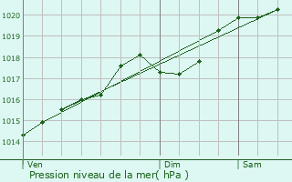 Graphe de la pression atmosphrique prvue pour Courbette
