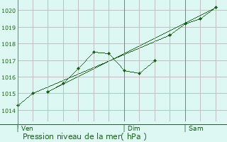 Graphe de la pression atmosphrique prvue pour Meyzieu