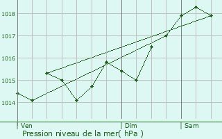 Graphe de la pression atmosphrique prvue pour Santoa