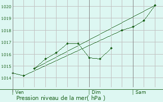 Graphe de la pression atmosphrique prvue pour Saint-Nazaire-en-Royans