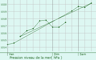 Graphe de la pression atmosphrique prvue pour Villechantria