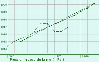 Graphe de la pression atmosphrique prvue pour Beynost