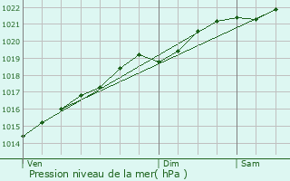 Graphe de la pression atmosphrique prvue pour Taconnay