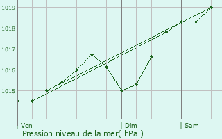 Graphe de la pression atmosphrique prvue pour Saint-Alban-des-Hurtires