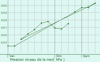 Graphe de la pression atmosphrique prvue pour La Balme-d