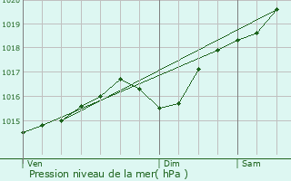 Graphe de la pression atmosphrique prvue pour Le Collet d