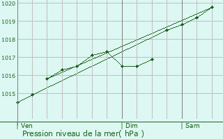 Graphe de la pression atmosphrique prvue pour Aigues-Vives