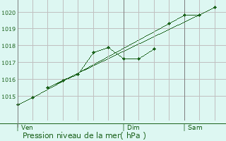 Graphe de la pression atmosphrique prvue pour Alize