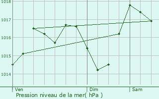 Graphe de la pression atmosphrique prvue pour Tourtrol