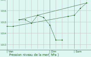 Graphe de la pression atmosphrique prvue pour Cazats