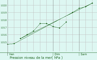 Graphe de la pression atmosphrique prvue pour Thoiria