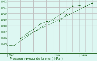 Graphe de la pression atmosphrique prvue pour La Machine