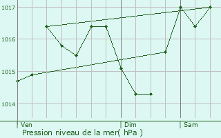 Graphe de la pression atmosphrique prvue pour Ondes