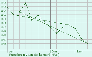 Graphe de la pression atmosphrique prvue pour Billre