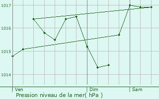 Graphe de la pression atmosphrique prvue pour Saint-Sauveur