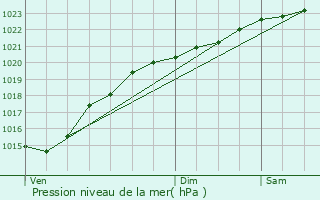 Graphe de la pression atmosphrique prvue pour Magny-le-Hongre