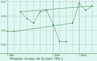 Graphe de la pression atmosphrique prvue pour Saint-Paul-d