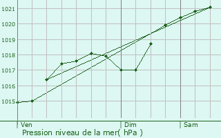 Graphe de la pression atmosphrique prvue pour Saint-Chly-d