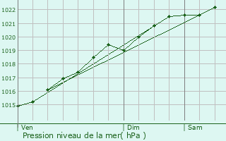 Graphe de la pression atmosphrique prvue pour Pouilly-sur-Loire