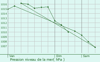 Graphe de la pression atmosphrique prvue pour Trans-en-Provence