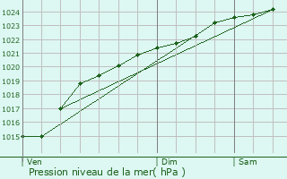 Graphe de la pression atmosphrique prvue pour Verderel-ls-Sauqueuse