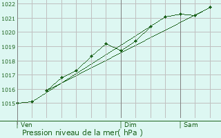 Graphe de la pression atmosphrique prvue pour Neuffontaines