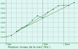 Graphe de la pression atmosphrique prvue pour Suilly-la-Tour